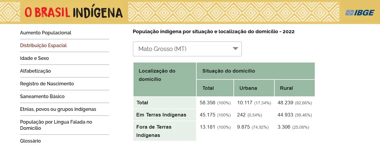 Infográfico do IBGE intitulado "O Brasil Indígena" com dados da distribuição espacial da população em Mato Grosso no Censo 2022. Uma tabela detalha que, do total de 58.356 indígenas no estado, 82,66% vivem em áreas rurais e 17,34% em áreas urbanas. Os dados revelam ainda que 45.175 pessoas residem d