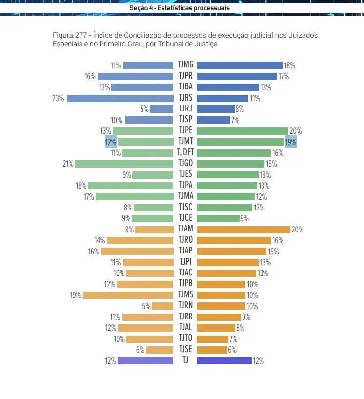 Gráfico do Justiça em Números 2026 mostra o índice de conciliação nos processos de execução judicial dos Juizados Especiais e do Primeiro Grau nos Tribunais de Justiça
