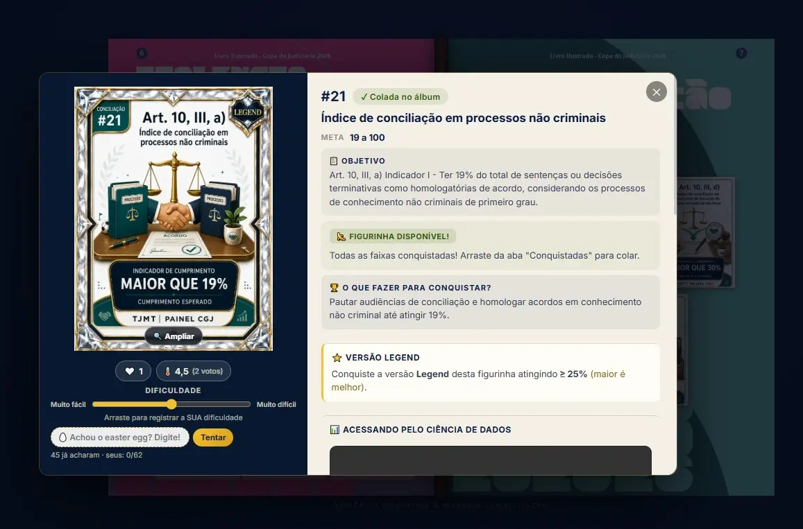 Tela da plataforma da Copa do Judiciário 2026 exibe uma Figurinha Legend. Ao lado da figurinha, o sistema apresenta o objetivo da meta, orientações para conquistá-la e o desempenho necessário para desbloquear a versão Legend, permitindo que magistrados e servidores acompanhem os critérios para alcan