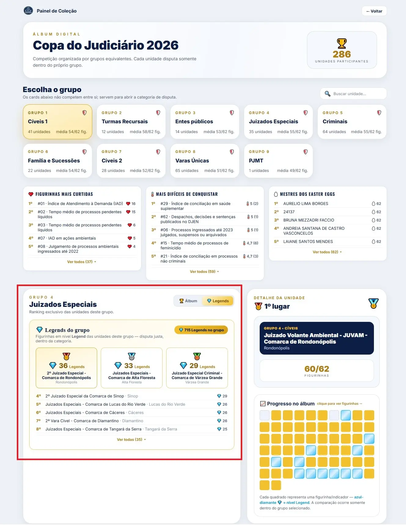 Captura de tela do Painel de Coleção da Copa do Judiciário 2026. A imagem destaca o novo ranking de figurinhas Legend do Grupo 4 (Juizados Especiais), com o 2º Juizado Especial da Comarca de Rondonópolis na primeira colocação, somando 36 figurinhas Legend. Também aparecem o Juizado Especial da Comar