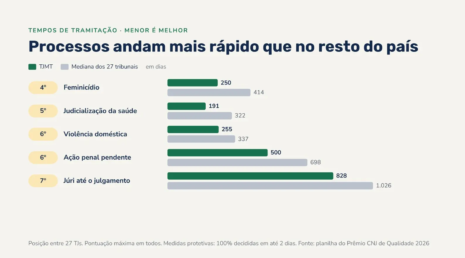 Gráfico compara o tempo de tramitação de processos em Mato Grosso com a mediana nacional. O estado ocupa o 4º lugar em feminicídio, 5º em saúde, 6º em violência doméstica e ações penais pendentes e 7º em julgamentos pelo Tribunal do Júri.